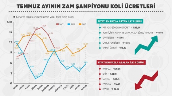 Temmuz ayının zam şampiyonu koli ücretleri