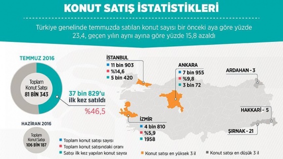 Temmuzda 81 bin 343 konut satıldı