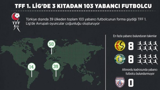 TFF 1. Lig'de 3 kıtadan 103 yabancı