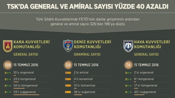 TSK&#039;da general ve amiral sayısı yüzde 40 azaldı