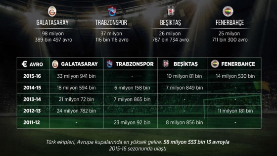 Türk kulüplerine UEFA'dan 5 yılda 188 milyon avro