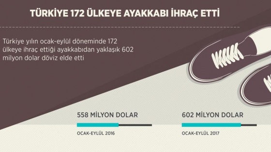 Türkiye 172 ülkeye ayakkabı ihraç etti