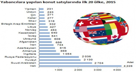 Türkiye’de en çok konutu Iraklılar aldı