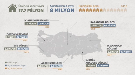 Türkiye'de yaklaşık 10 milyon konutun deprem sigortası yok