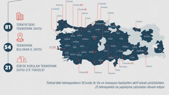 Türkiye'deki teknopark sayısı 81'e yükseldi