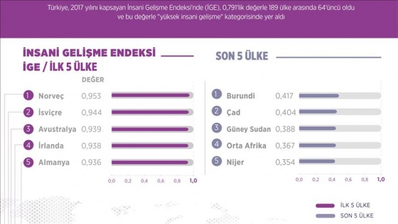 Türkiye, insani gelişmede 189 ülke arasında 64. oldu