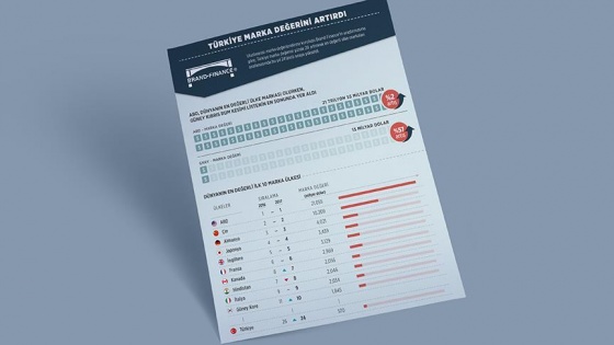 Türkiye marka değerini artırdı