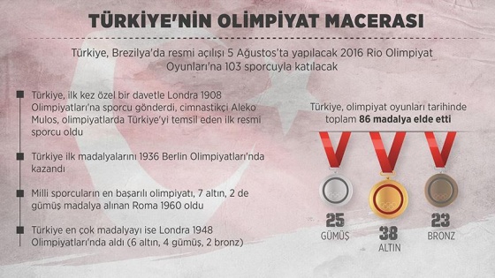 Türkiye'nin olimpiyat macerası