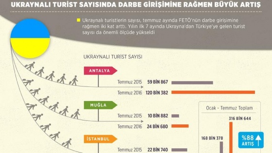 Ukraynalı turist sayısında darbe girişimine rağmen büyük artış