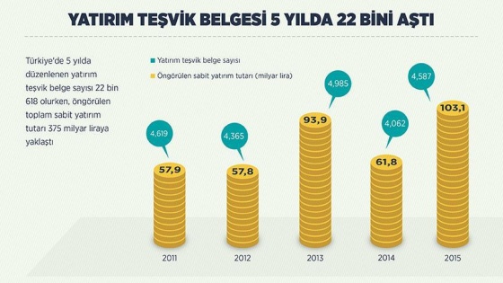 Yatırım teşvik belgesi 5 yılda 22 bini aştı