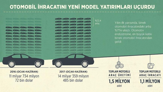 Yeni model yatırımları otomobil ihracatını uçurdu