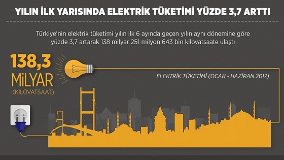 Yılın ilk yarısında elektrik tüketimi yüzde 3,7 arttı