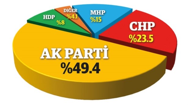 AK Parti'de, yüzde 50'ye 1 kaldı