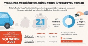 Temmuzda vergi ödemelerinin yarısı internetten yapıldı