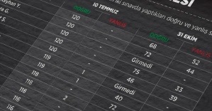 KPSS sorularının sızdırılmasına ilişkin 37 gözaltı kararı