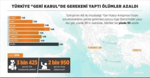 
Türkiye 'Geri Kabul'de gerekeni yaptı ölümler azaldı
