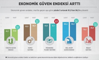 Ekonomik güven endeksi arttı