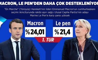 Macron, Le Pen'den daha çok destekleniyor