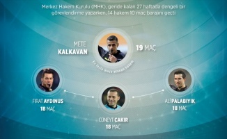 Süper Lig&#039;in yükünü çeken hakemler