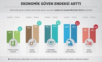 Ekonomik güven endeksi arttı