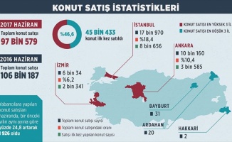 Konut satış istatistikleri açıklandı