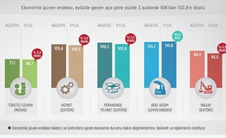 Ekonomik güven endeksi azaldı