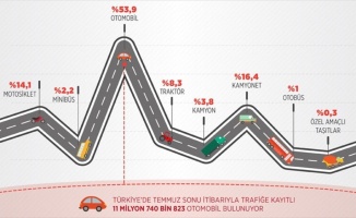 Trafiğe kayıtlı araç sayısı arttı