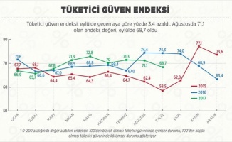 Tüketici güven endeksi azaldı