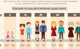 Türkiye&#39;de beklenen yaşama süresi 78 yıl