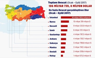 İhracatın yüzde 85,6'sını ilk 10 il sırtladı