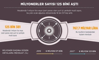 Milyoner sayısı 125 bini aştı