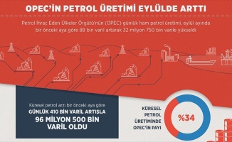 OPEC'in petrol üretimi eylülde arttı