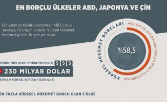 Dünyanın en borçlu ülkeleri ABD, Japonya ve Çin