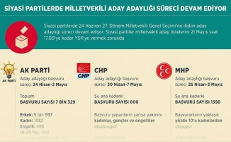 Siyasi partilerde milletvekili aday adaylığı süreci devam ediyor