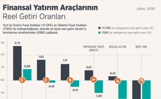 Ekimde en fazla reel getiri DİBS'te oldu