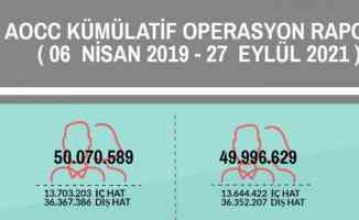 İstanbul Havalimanı&#039;nda yolcu sayısı 100 milyonu, sefer sayısı da 700 bini aştı