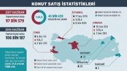 Konut satışları haziranda azaldı