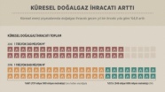 Küresel doğalgaz ihracatı arttı