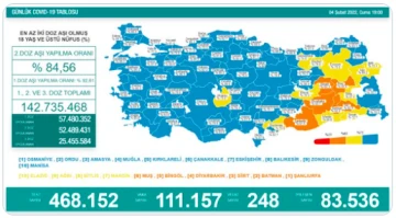 Türkiye'de 4 Şubat günü koronavirüs nedeniyle 248 kişi vefat etti… -Yunus Şanlı yazdı-