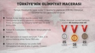 Türkiye'nin olimpiyat macerası