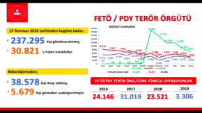 ‘FETÖ’den 511 bin kişi gözaltına alındı’